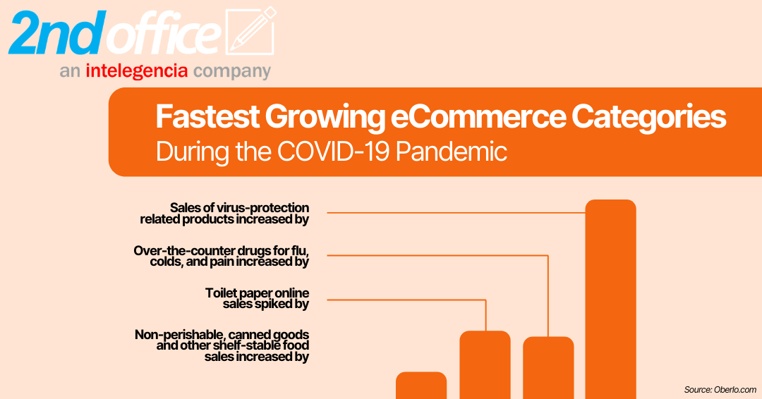 Bestselling categories during the COVID-19 pandemic.